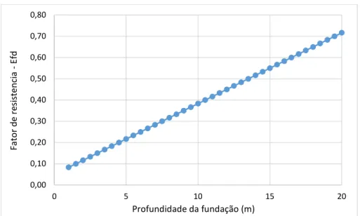 Figura 2.9 – Relação entre profundidade de fundação D fod  e fator de resistência  fd 