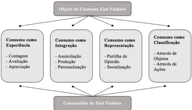 Figura 1- Modelo de Consumo Fast Fashion 