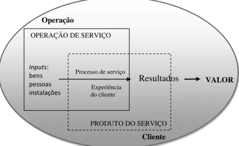 Figura 2.1 – Elementos-chave de um conceito de serviço  Fonte: Johnston e Clark (2002, p