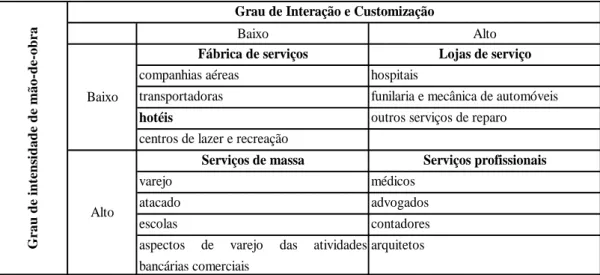 Figura 2.2 - Matriz dos processos de serviços  Fonte: Schemenner (1999, p. 25) 