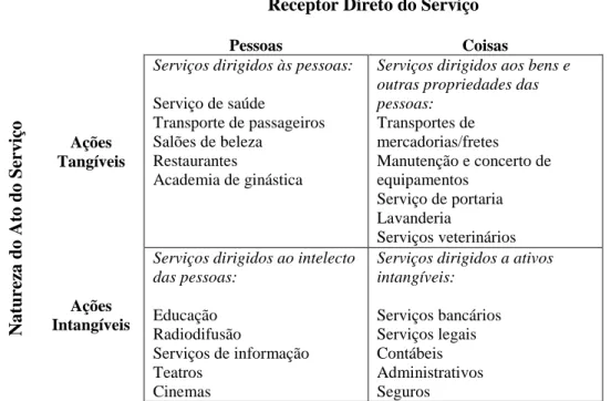 Figura 2.3 – Entendendo a natureza do ato de serviço  Fonte: Fitzsimmons e Fitzsimmons (2000, p