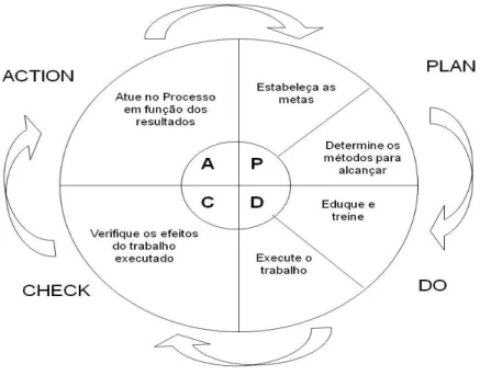 Figura 2.5 - Ciclo PDCA  Fonte: Mirshawka (1990, p.280) 