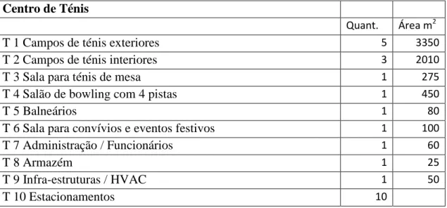 Tabela 3- programa para o centro de ténis