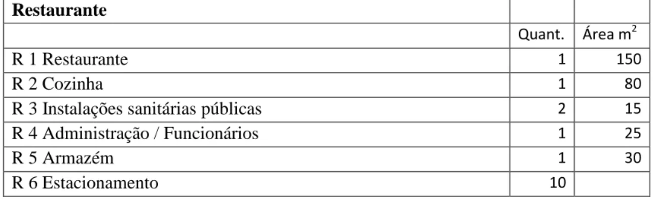 Tabela 4- programa para o restaurante