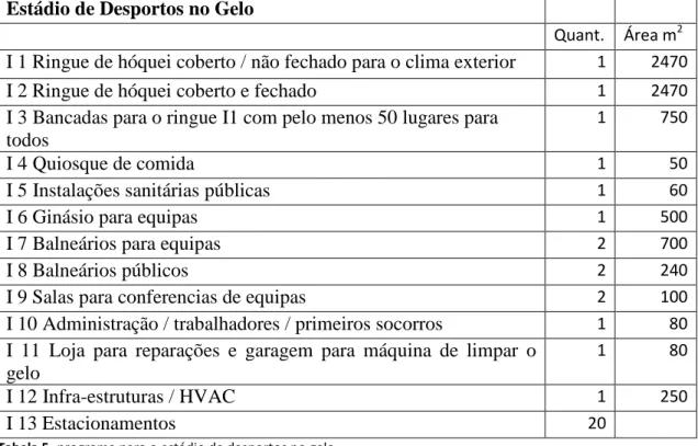 Tabela 5- programa para o estádio de desportos no gelo