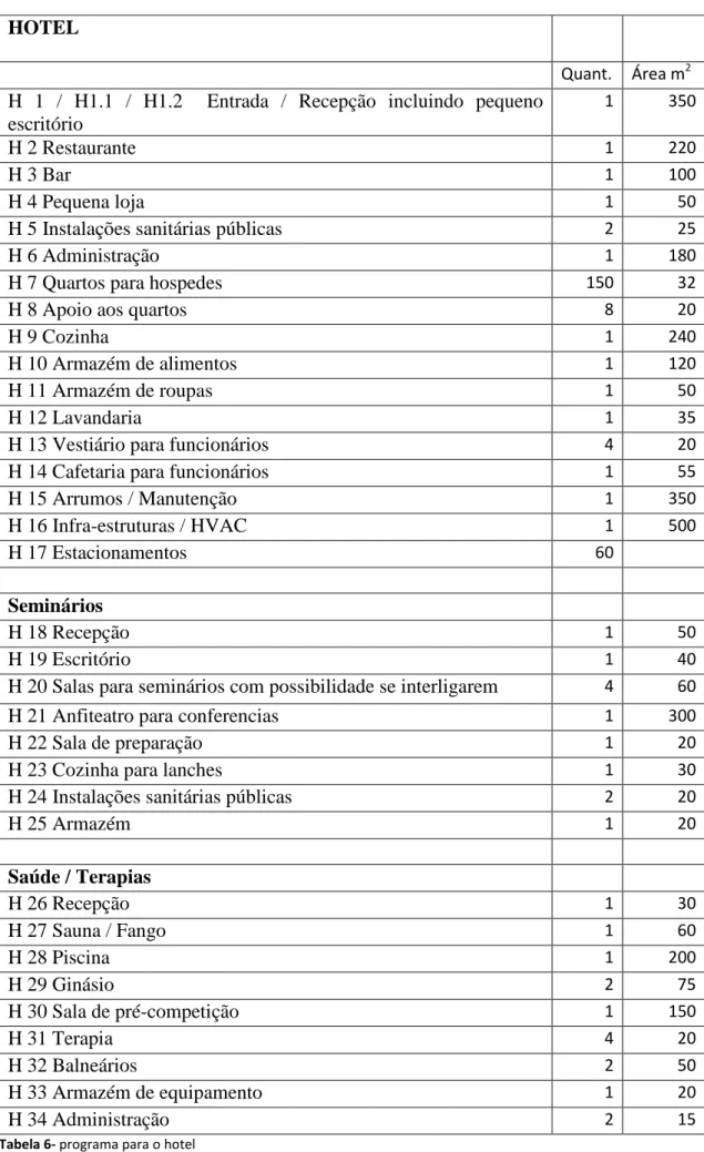 Tabela 6- programa para o hotel