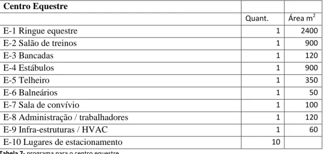 Tabela 7- programa para o centro equestre 