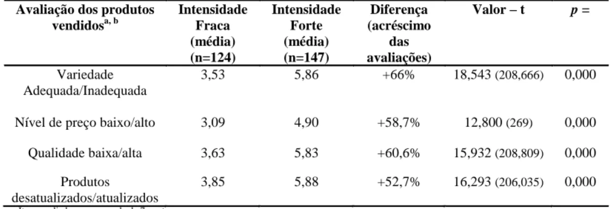 Tabela 3. Média das perceções dos produtos vendidos 