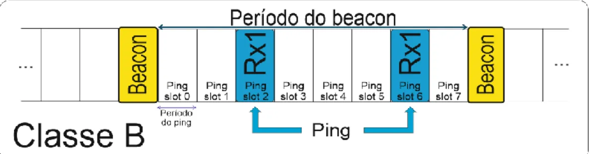 Figura 3.17 - Classe B LoRaWAN com exemplo de 8 ping slots entre beacons  e 2 receções ping 