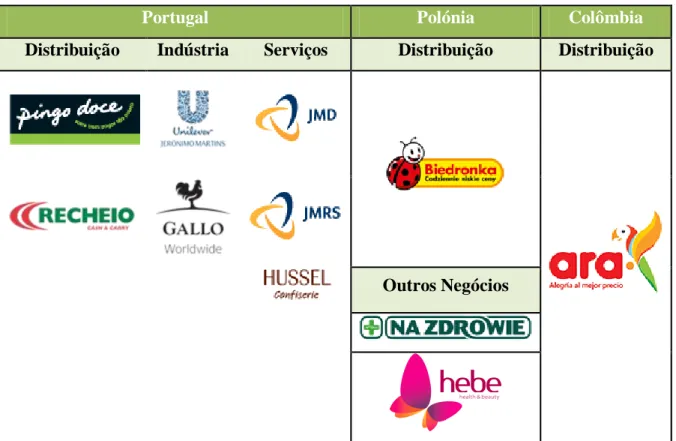 Figura 1: Portefólio de negócios do Grupo Jerónimo Martins   Fonte: www.jeronimomartins.pt (Outubro 2013) (adaptado) 