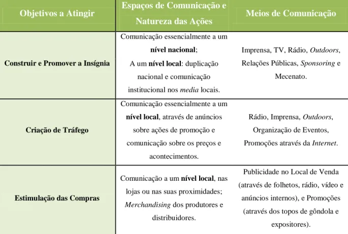 Figura 11: Objetivos a atingir com a política de comunicação, meios utilizados e locais da sua realização  Fonte: Lindon et al