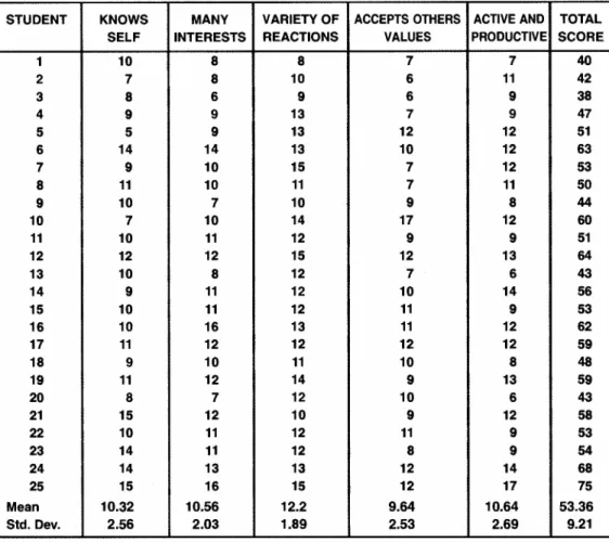 Figure 4: Coping with stress scale: summary of organizational behavior class.