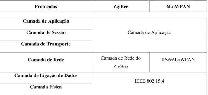 Tabela 2.1 – Especificações dos protocolos ZigBee e 6LoWPAN. Fonte: [14]. 