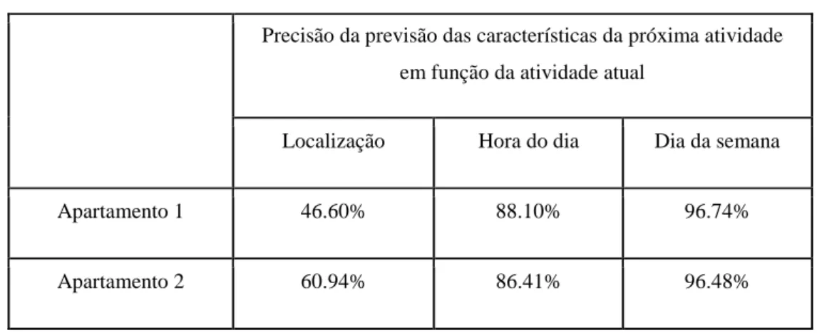 Tabela 2.5 – Exemplos das características da atividade seguinte a prever. Fonte: [20]