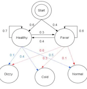 Figura 2.13 – Estrutura da rede para avaliação do estado de saúde do paciente. 