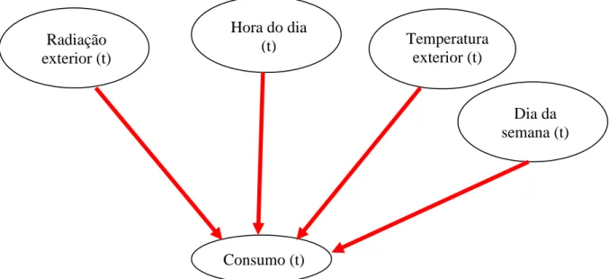 Figura 2.14 – Proposta de uma rede Bayesiana. 