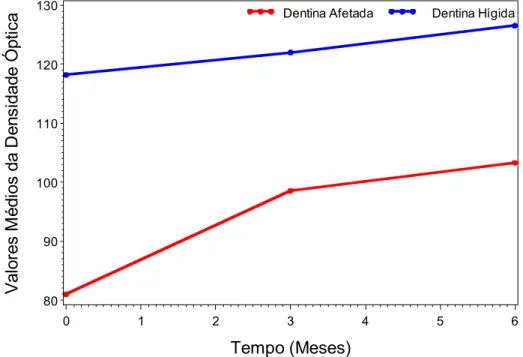 Gráfico 1 - Valores de densidade óptica das regiões de dentina afetada e dentina hígida  e respectivo comportamento nos tempos 0, 3 e 6 meses