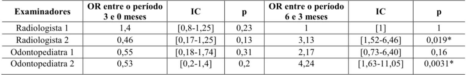 Tabela 1: Distribuição das razões de chances (OR), intervalos de confiança (IC) e valores de p,  dos 4 examinadores, de acordo com o período das radiografias avaliadas