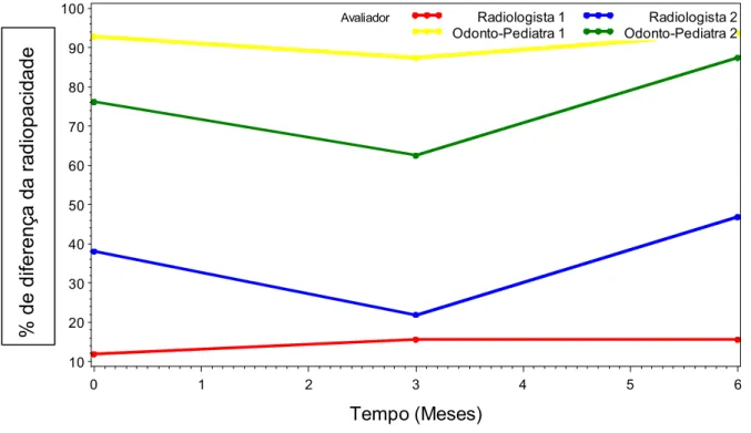 Gráfico 1 – Análise individual do percentual de diferença de radiopacidade na região de  dentina afetada ao longo do tempo (0, 3 e 6 meses).