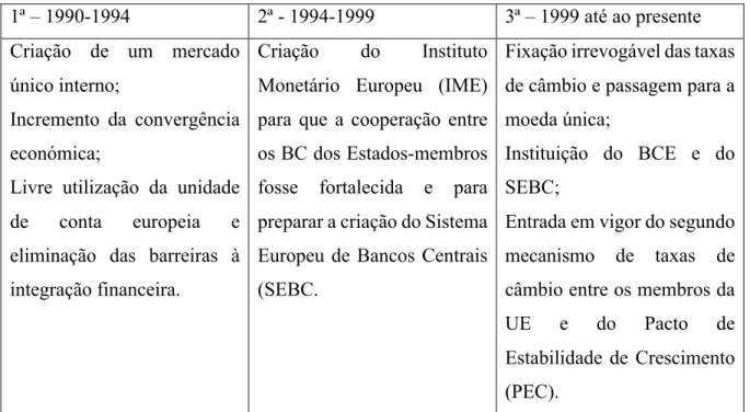 Tabela 2: Relatório Delors - Fases para a criação da UEM 