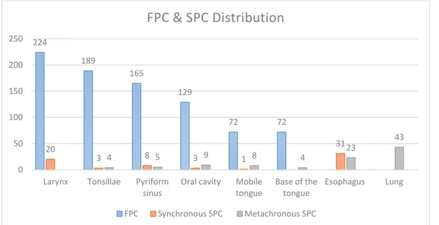 Fig 2. FPC and SPC distribution based on a study of Schwartz et al., 1994. 