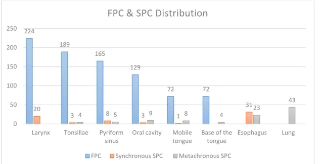Fig 2. FPC and SPC distribution based on a study of Schwartz et al., 1994. 