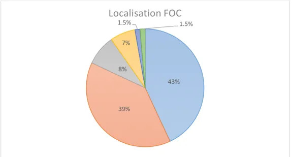 Fig 3. Localisation of FOC based on a study of Liu et al., 2013. 