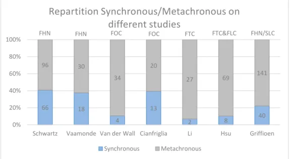 Fig 4. Repartition Synchronous/Metachronous in different studies.