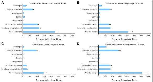 Fig 5. Excess absolute risk of second primary malignancy (SPM), by site of index head and neck cancer: (A) index  oral cavity, (B) index oropharynx, (C) index larynx, and (D) index hypopharynx cancer (adapted from Morris et al., 