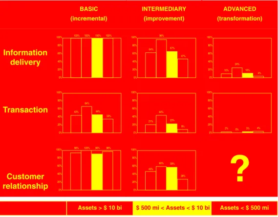 Table 2 - Distribution of services found in bank sites