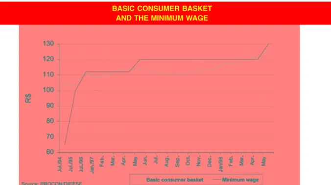 Figure 2 – Basic consumer basket and the minimum wage