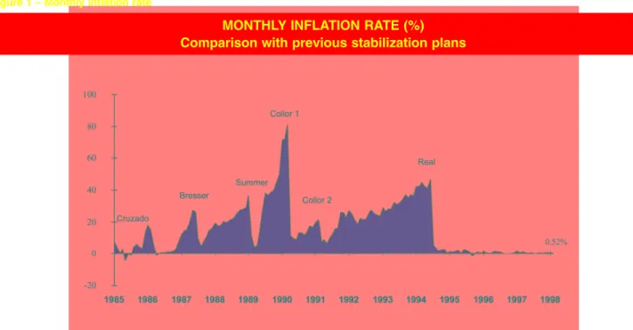 Figure 1 – Monthly inflation rate
