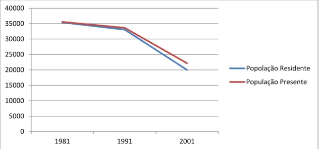 Gráfico 2 – População Presente/Residente Bragança  