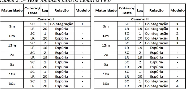 Tabela 2. 5- Teste Johansen para os Cenários I e II 