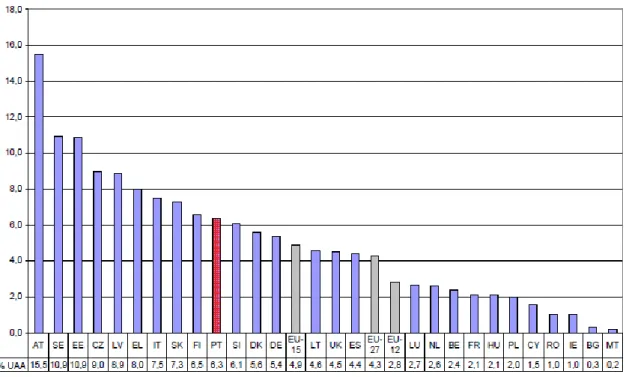 Figura 2 - Peso da área biológica na SAU na UE-27, 2008 (%). 