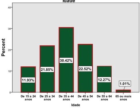 Figura 5 - Caracterização da amostra por classes de idades. 