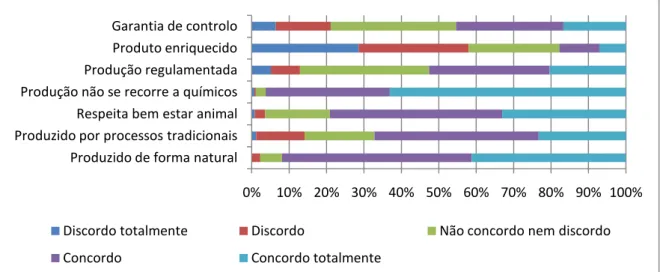 Figura 18 - Percepção sobre os alimentos biológicos pelos respondentes que regularmente   compram alimentos biológicos