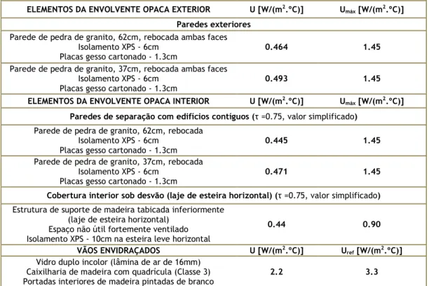 Tabela 6 – Coeficientes de transmissão térmica dos elementos construtivos com a implementação das medidas de  melhoria energética 