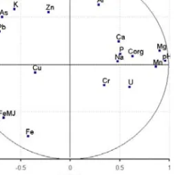 Figura  7  – Projecção  das  variáveis  nos  facto- facto-res 1 e 3 da ACP com as amostras do Telheiro 