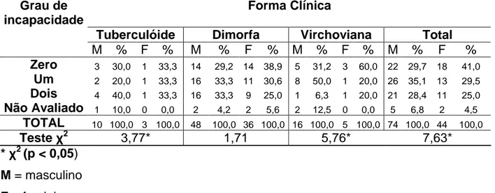 Tabela  01  -  Distribuição  dos  pacientes  hansênicos  (n=118)  por  forma  clínica,  gênero e grau de incapacidade no diagnóstico