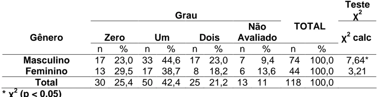 Tabela 02 – Grau de incapacidade no diagnóstico de pacientes hansenianos (n =  118) submetidos à neurólise do estudo