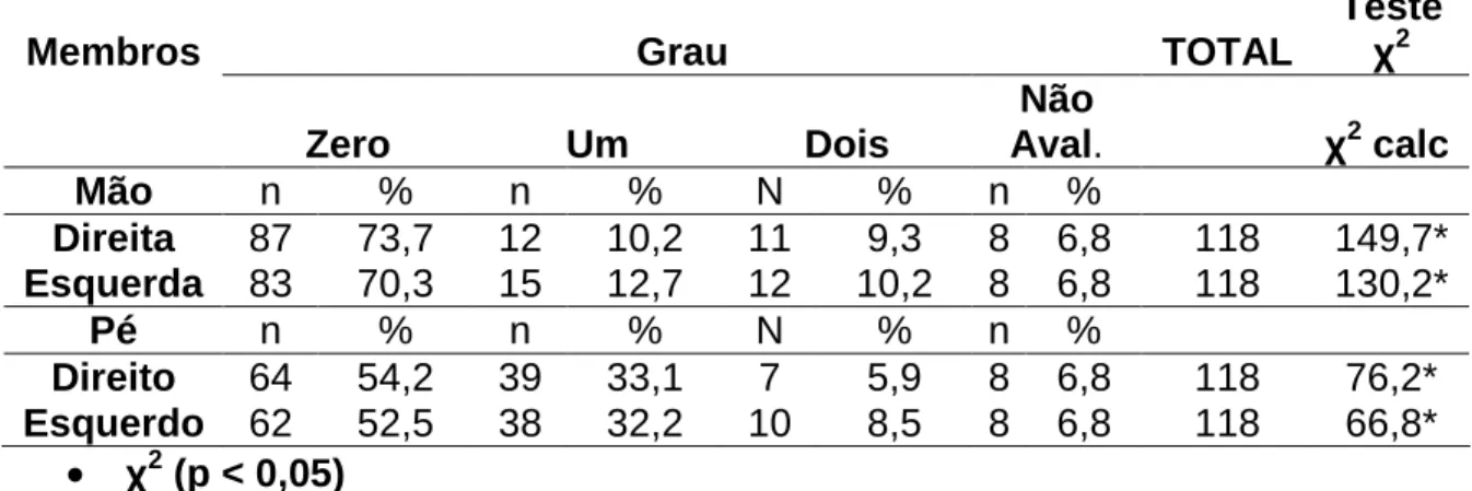 Tabela  –  04  Grau  de  incapacidade  no  diagnóstico  por  membros  superiores  e  inferiores dos pacientes hansênicos (n=118) submetidos à neurólise