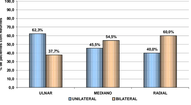 Figura  37  -  Porcentagem  das  neurites  uni  e  bilateral  nos  nervos  dos  membros superiores dos pacientes hansênicos (n=118) submetidos ao tratamento  cirúrgico