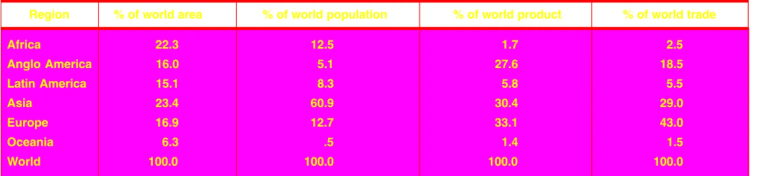 Table 2 – Share of various regions in world area, population, product and trade
