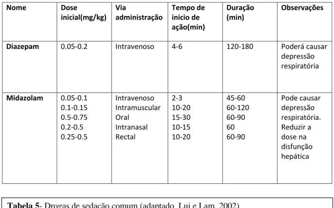 Tabela 5- Drogas de sedação comum (adaptado  Lui e Lam, 2002) 
