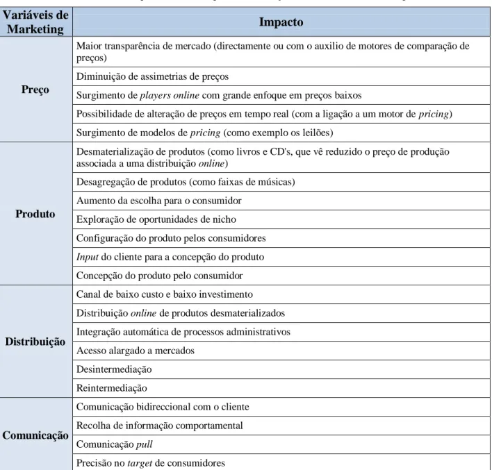 Tabela 1 - Impacto das tecnologias de informação nas variáveis de Marketing 