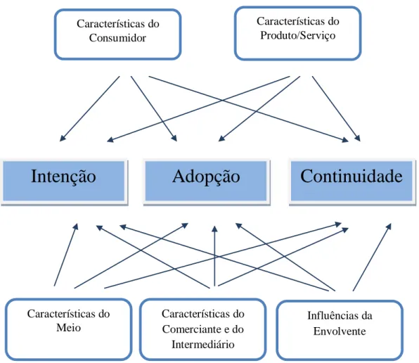 Fig. 1 - Modelo de Intenção, Adopção e Continuidade/Recompra 
