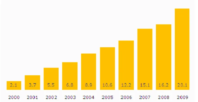 Fig. 9 – Distribuição “já compraram produtos e/ou serviços na Internet, em 2009” (%)          Fonte: Marktest, Bareme Internet, http://www.marktest.com/wap/a/n/id~1445.aspx 