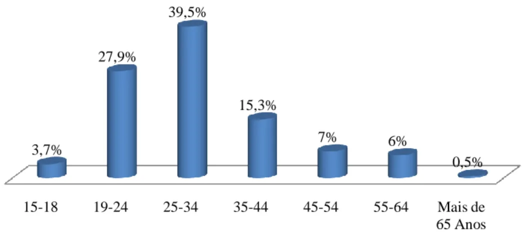 Fig . 18 - Distribuição da faixa etária dos inquiridos