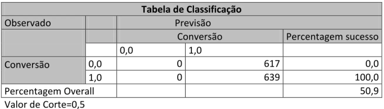 Tabela XXVII - Classificações do Modelo 2 só com constante  Tabela de Classificação  Observado                            Previsão 